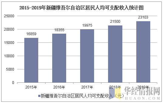 2015-2019年新疆维吾尔自治区居民人均可支配收入统计图