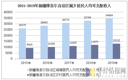 2015-2019年新疆维吾尔自治区城乡居民人均可支配收入