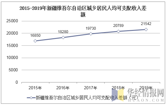 2015-2019年新疆维吾尔自治区城乡居民人均可支配收入差额