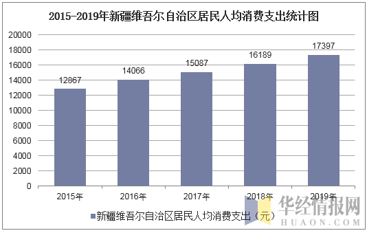 2015-2019年新疆维吾尔自治区居民人均消费支出统计图