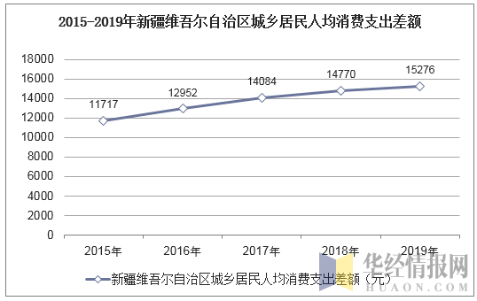 2015-2019年新疆维吾尔自治区城乡居民人均消费支出差额