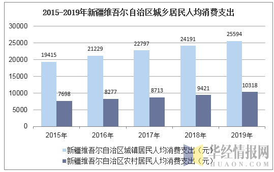 2015-2019年新疆维吾尔自治区城乡居民人均消费支出