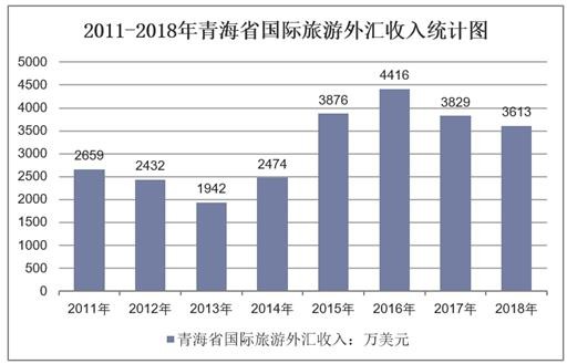 2011-2018年青海省国际旅游外汇收入统计图