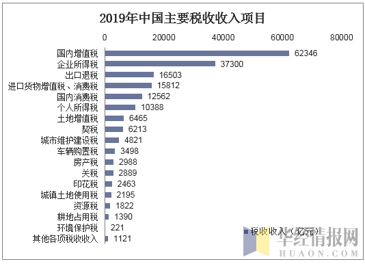 2019年中国主要税收收入项目