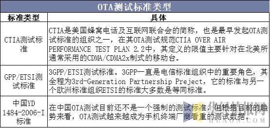 OTA测试标准类型