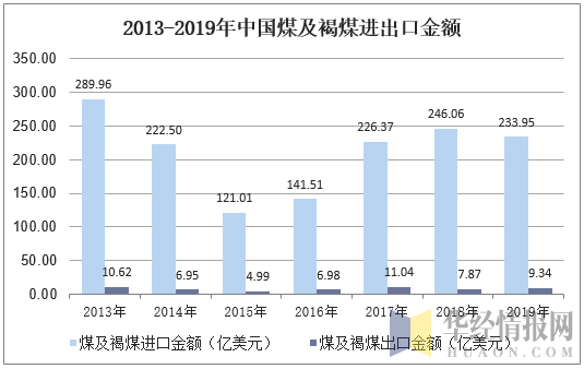 2013-2019年中国煤及褐煤进出口金额