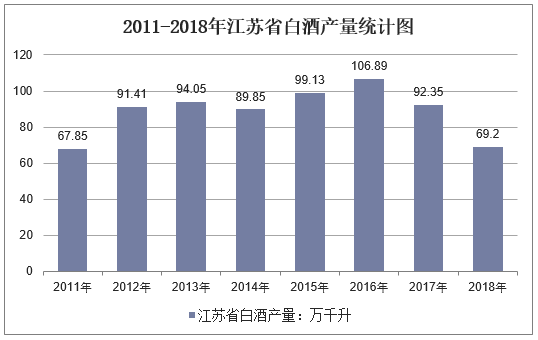 2011-2018年江苏省白酒产量统计图