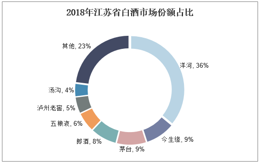 2018年江苏省白酒市场份额占比