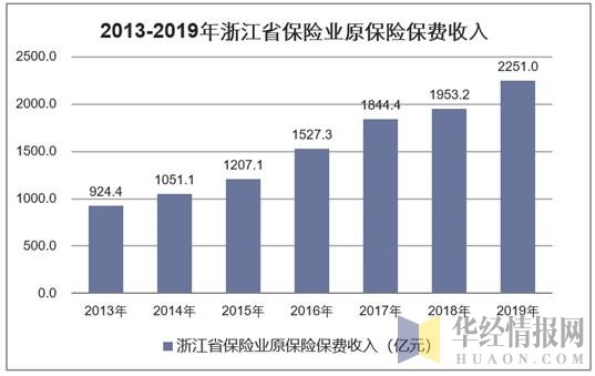2013-2019年浙江省保险业原保险保费收入