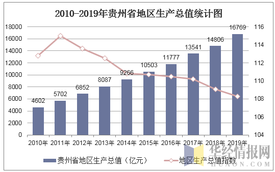 2010-2019年贵州省地区生产总值统计图