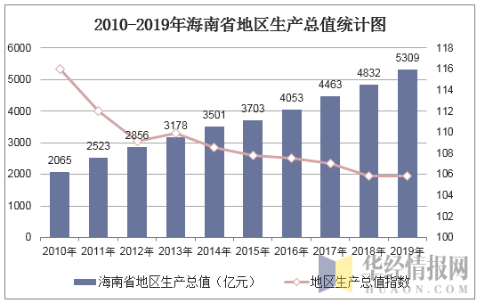 2010-2019年海南省地区生产总值统计图