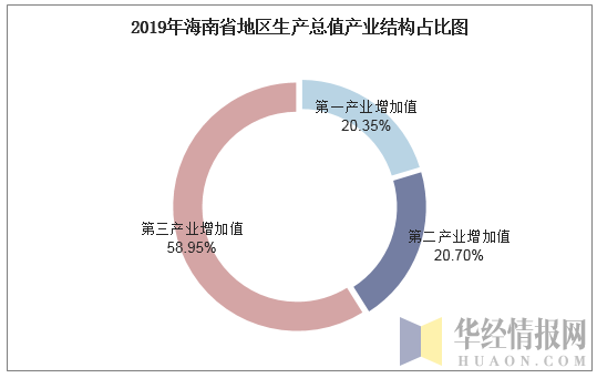 2019年海南省地区生产总值产业结构占比图