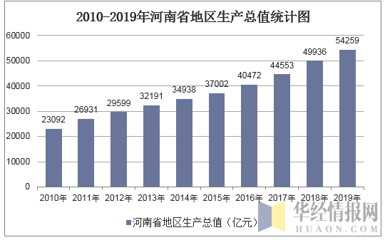 2010-2019年河南省地区生产总值统计图