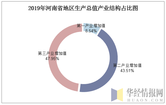 2019年河南省地区生产总值产业结构占比图