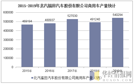 2015-2019年北汽福田汽车股份有限公司商用车产量统计