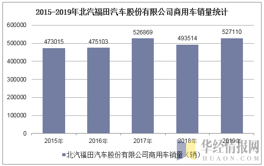 2015-2019年北汽福田汽车股份有限公司商用车销量统计