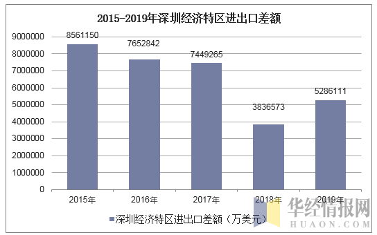 2015-2019年深圳经济特区进出口差额