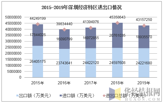 2015-2019年深圳经济特区进出口情况