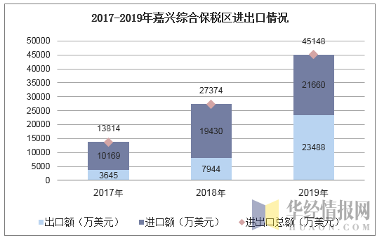 2017-2019年嘉兴综合保税区进出口情况