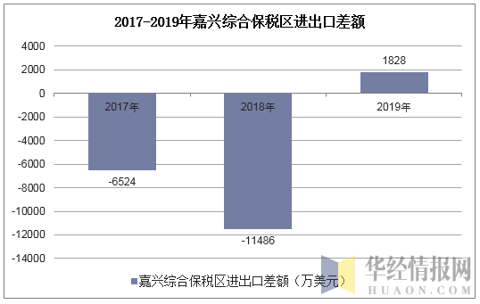 2017-2019年嘉兴综合保税区进出口差额
