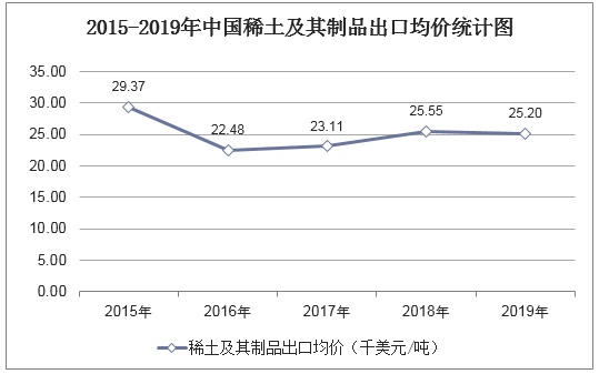2015-2019年中国稀土及其制品出口均价统计图