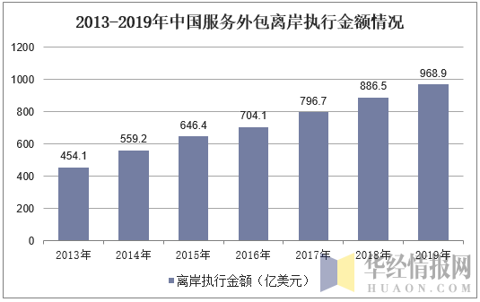 2013-2019年中国服务外包离岸执行金额情况