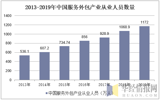2013-2019年中国服务外包产业从业人员数量
