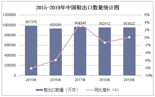 2015-2019年中国鞋出口数量统计图