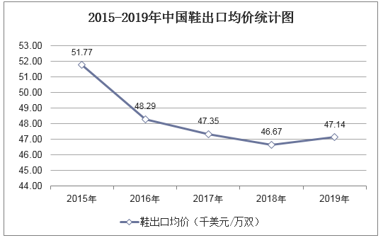2015-2019年中国鞋出口均价统计图