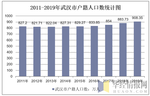 2011-2019年武汉市户籍人口数统计图