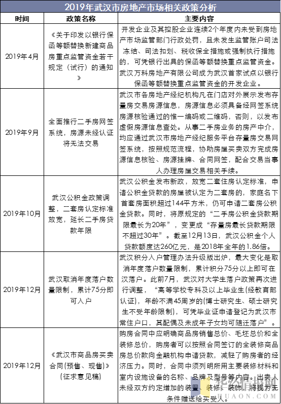 2019年武汉市房地产市场相关政策分析