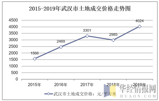 2015-2019年武汉市土地成交价格走势图