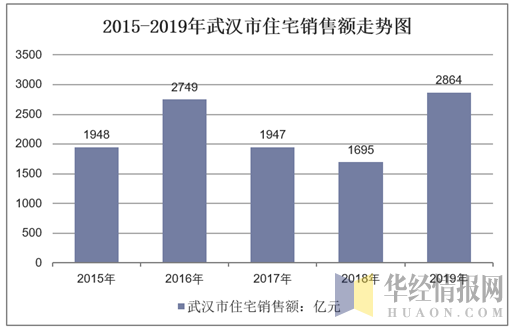 2015-2019年武汉市住宅销售额走势图