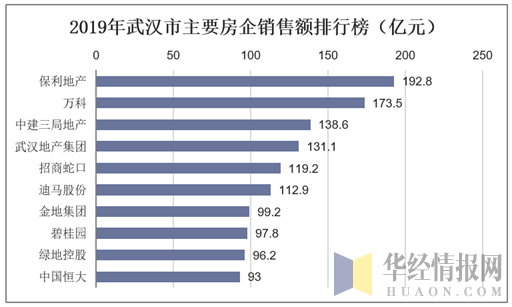 2019年武汉市主要房企销售额排行榜（亿元）
