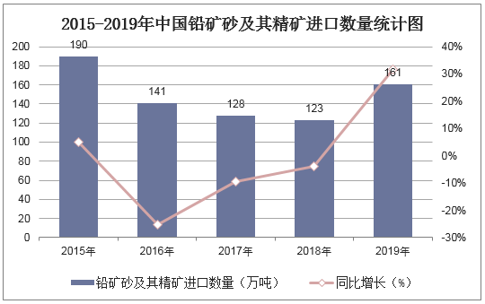2015-2019年中国铅矿砂及其精矿进口数量统计图