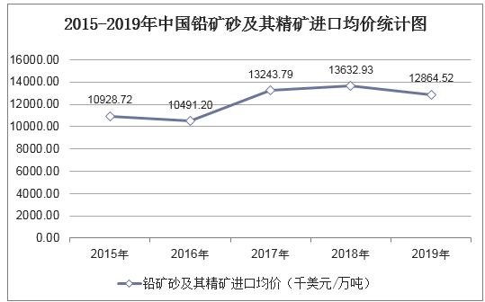 2015-2019年中国铅矿砂及其精矿进口均价统计图