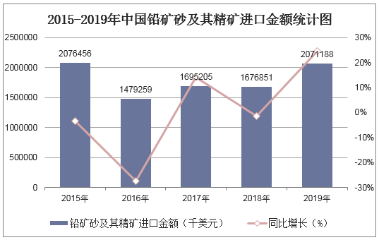 2015-2019年中国铅矿砂及其精矿进口金额统计图