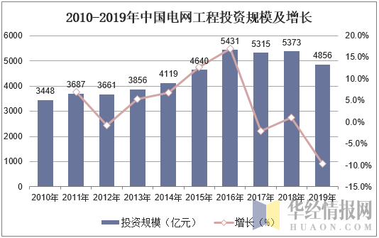 2010-2019年中国电网工程投资规模及增长