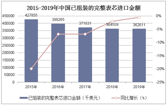 2015-2019年中国已组装的完整表芯进口金额统计图