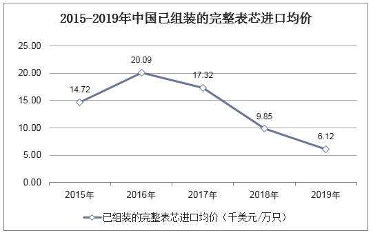2015-2019年中国已组装的完整表芯进口均价统计图