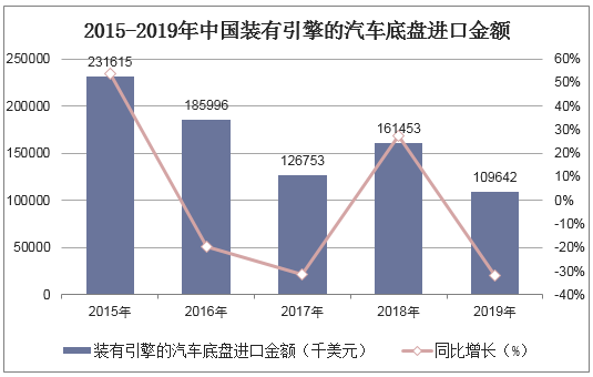 2015-2019年中国装有引擎的汽车底盘进口金额统计图