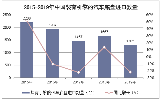 2015-2019年中国装有引擎的汽车底盘进口数量统计图