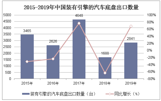 2015-2019年中国装有引擎的汽车底盘出口数量统计图