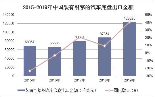 2015-2019年中国装有引擎的汽车底盘出口金额统计图