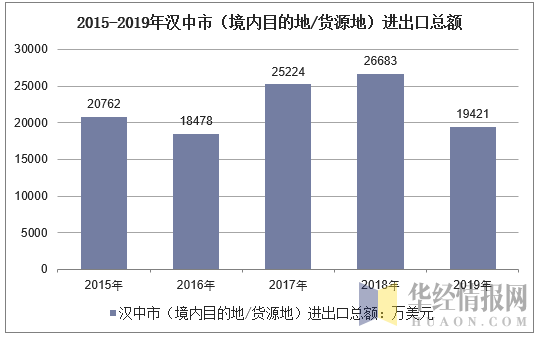 2015-2019年汉中市（境内目的地/货源地）进出口总额
