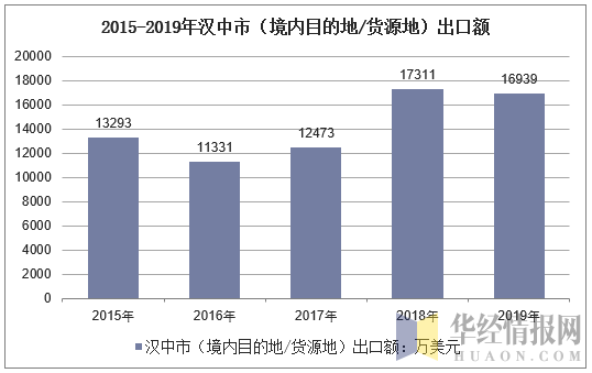 2015-2019年汉中市（境内目的地/货源地）出口额