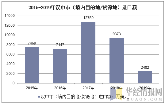 2015-2019年汉中市（境内目的地/货源地）进口额