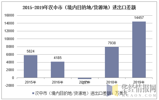 2015-2019年汉中市（境内目的地/货源地）进出口差额