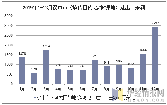 2019年1-12月汉中市（境内目的地/货源地）进出口差额