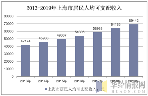 2013-2019年上海市居民人均可支配收入